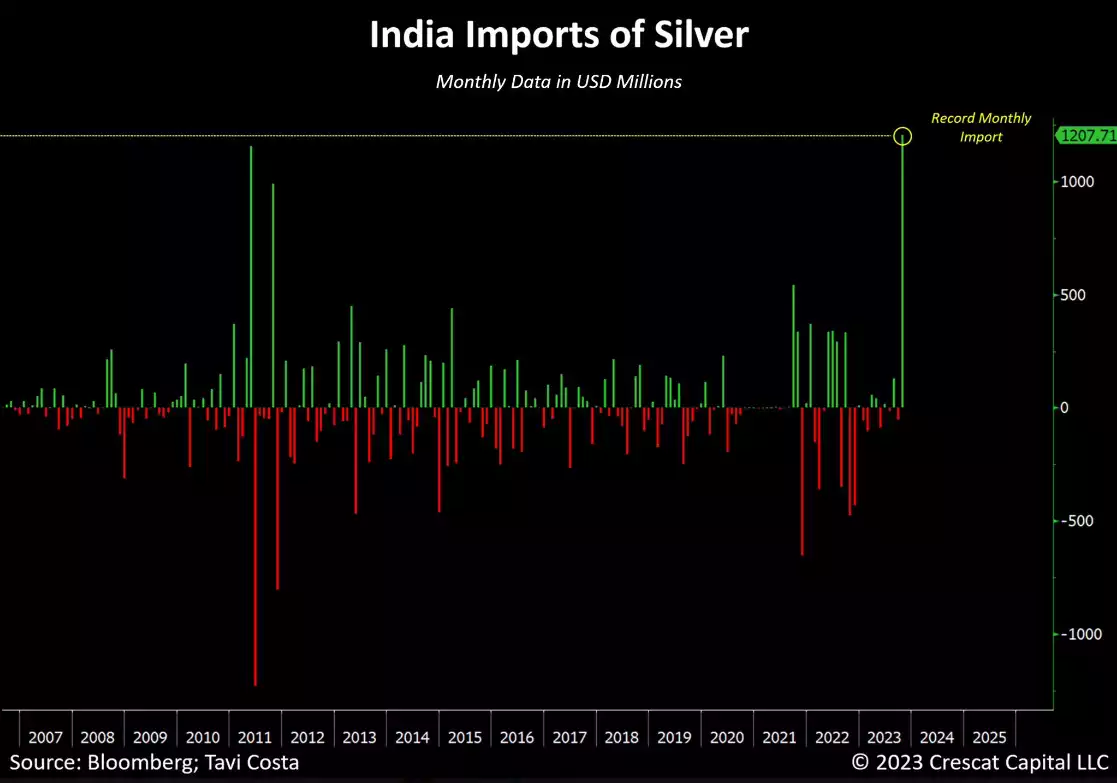 India imports of silver chart India imports of silver chart